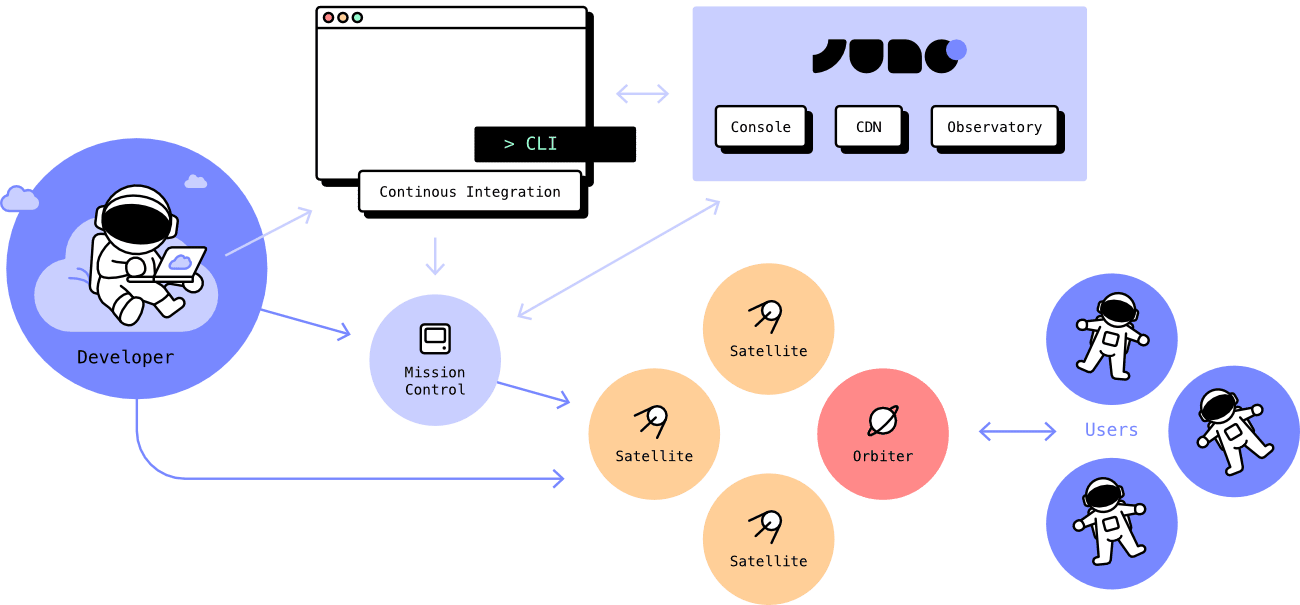 Juno architecture schema showing developer control flow