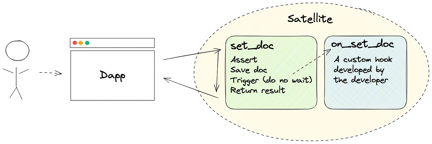 Functions hooks flow