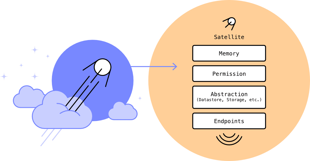 A really high level schema representing a Satellite architecture